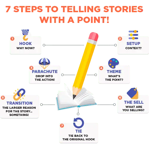 7 Steps To Storyelling 2